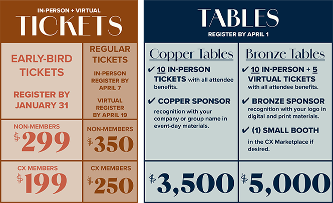 Ticket and table pricing for the 2026 Midwest Leadership Summit. Early-bird tickets: Non-members $299, CX members $199. Regular tickets: Non-members $350, CX members $250. Copper tables $3,500 include 10 in-person tickets and copper sponsor recognition. Bronze tables $5,000 include 10 in-person and 5 virtual tickets, bronze sponsor recognition, and one small booth in the CX Marketplace.